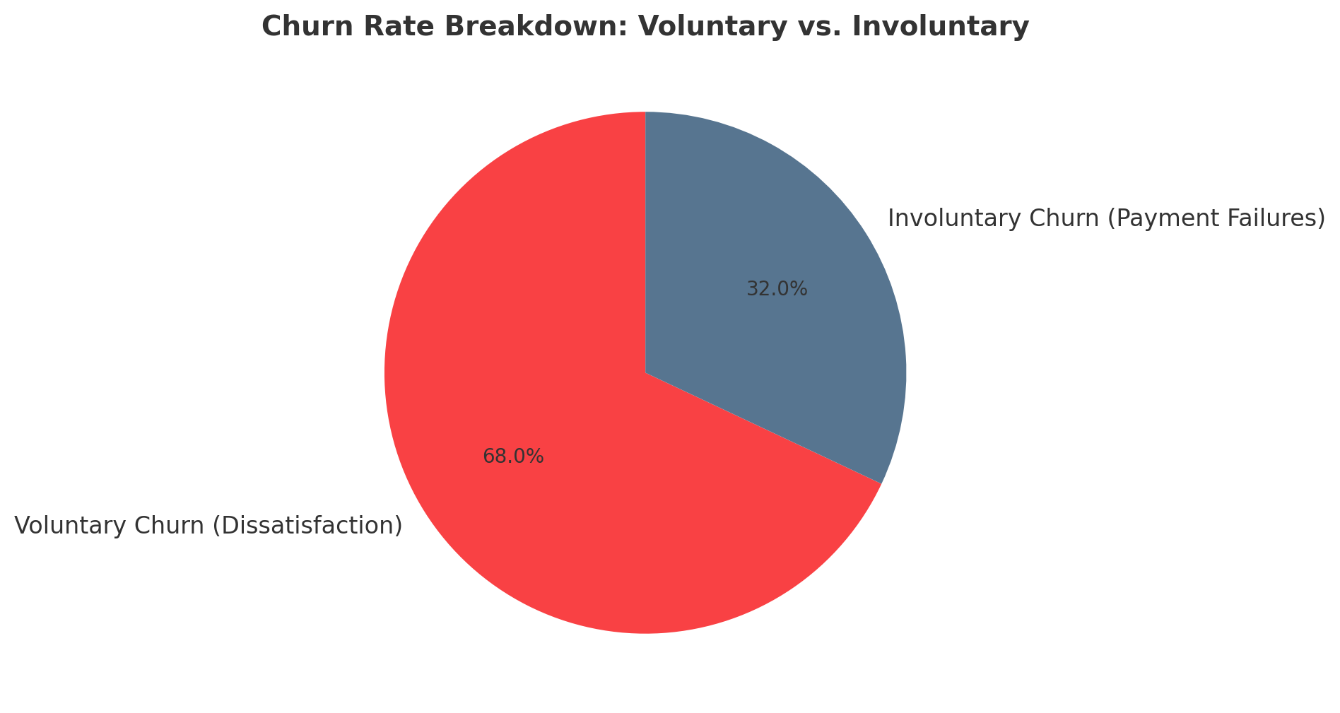 Churn-Rate-Breakdown