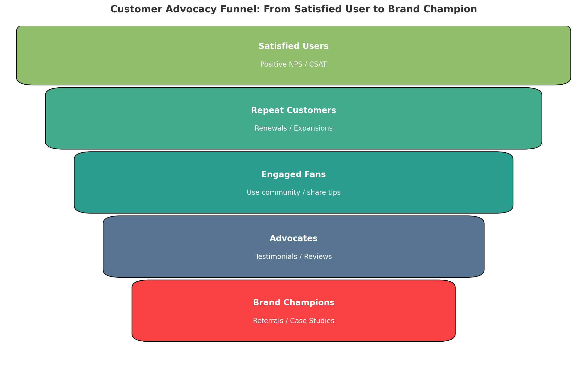 CustomerAdvocacy-Funnel