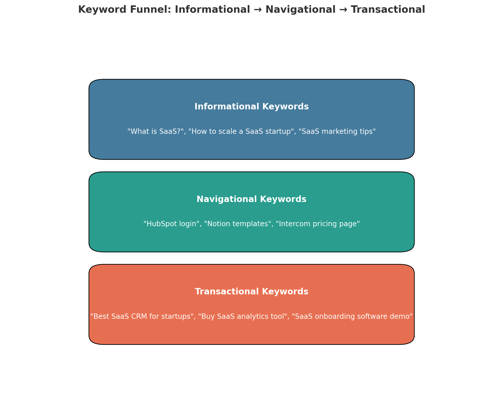KeywordFunnel-example