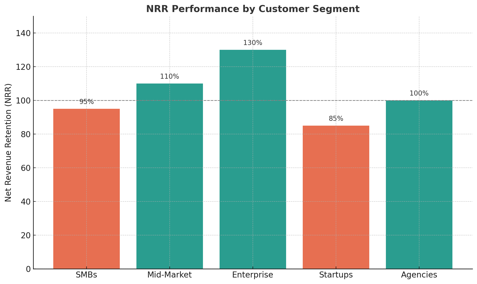 NRR-Performance