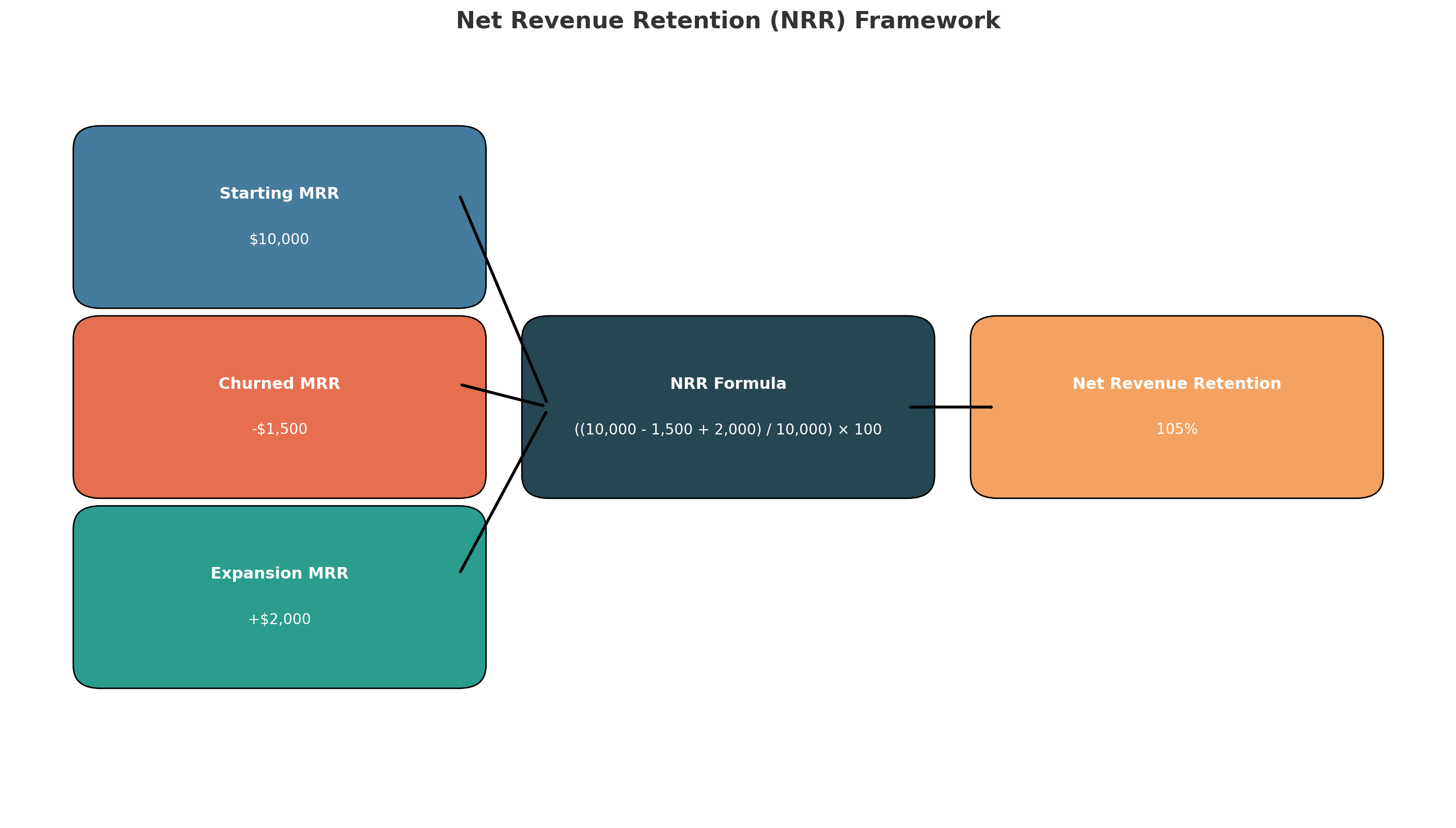 Net-Revenue-Retention