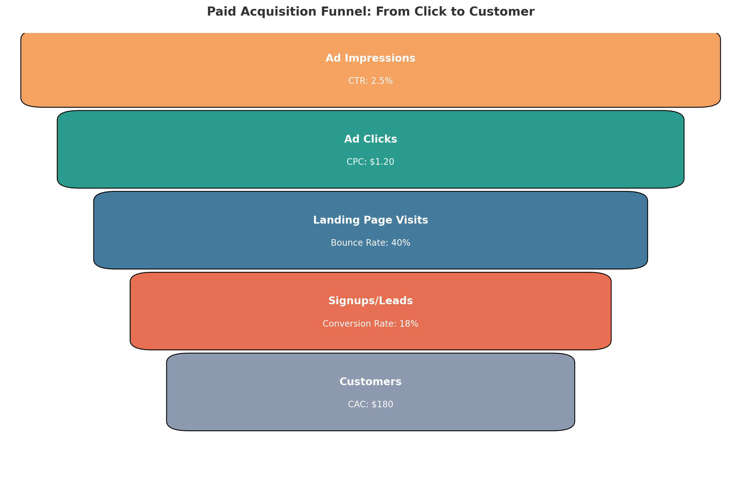 Paid-Acquisition-Funnel