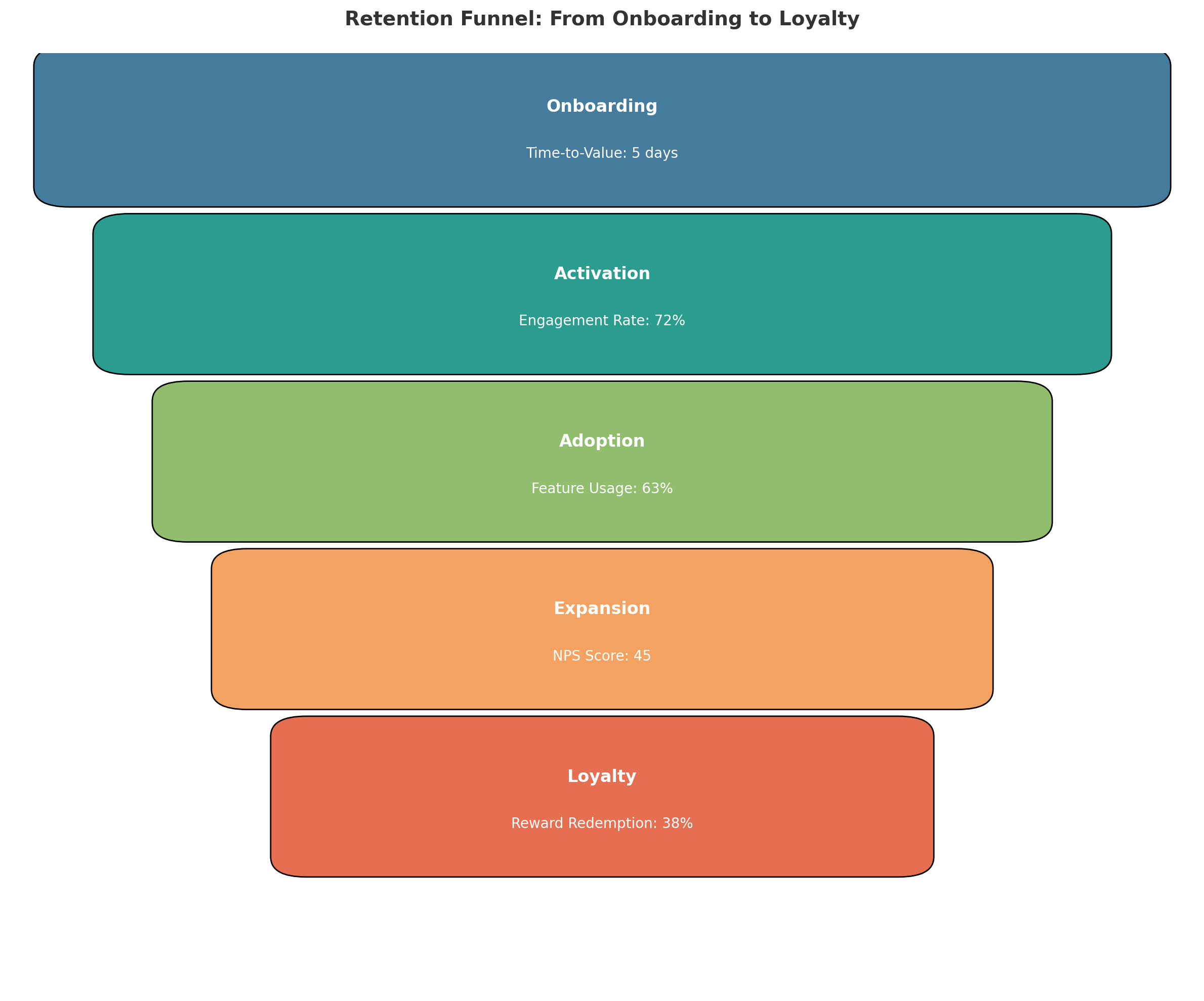 Retention-Funnel
