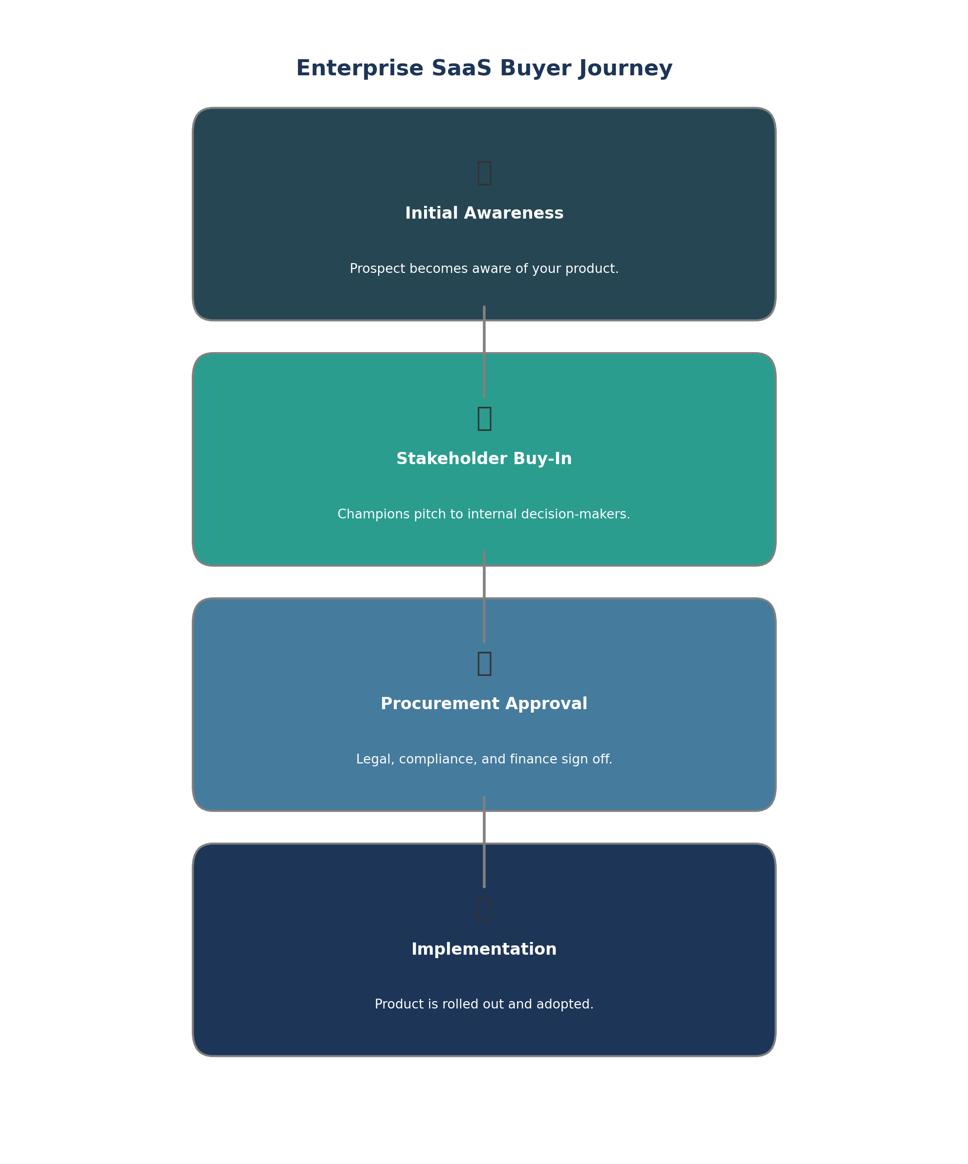 SaaS-Buyer-Journey