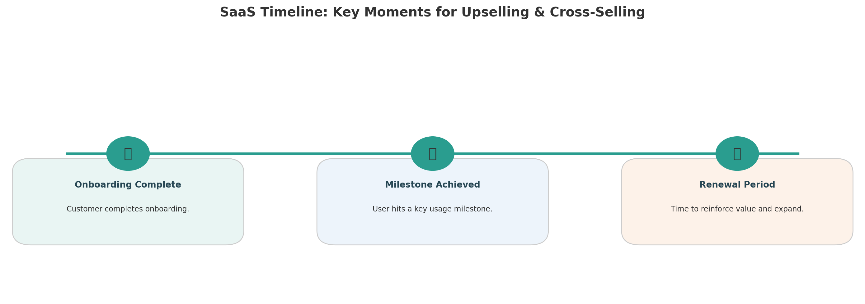 SaaS-Timeline