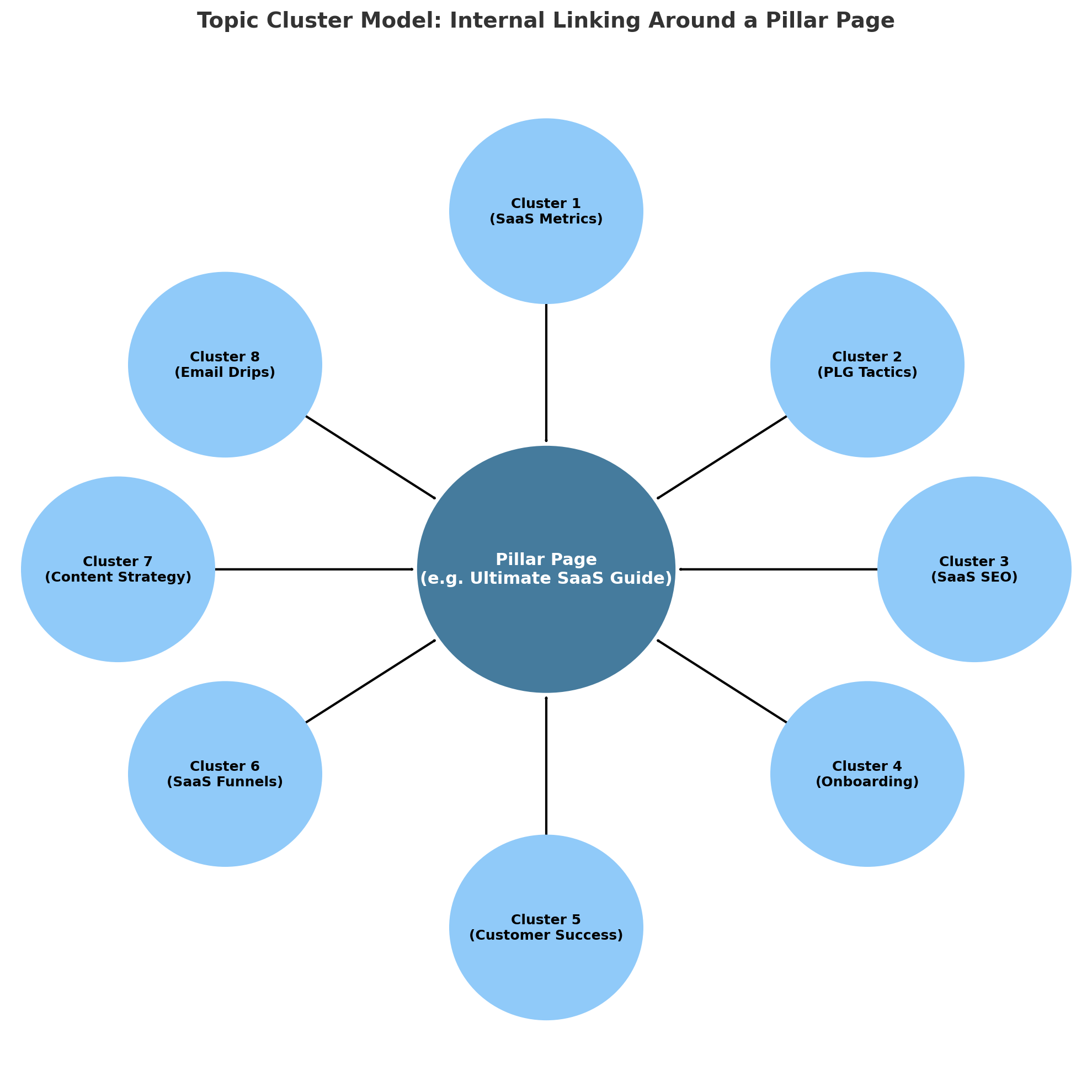 Topic-Cluster-Model