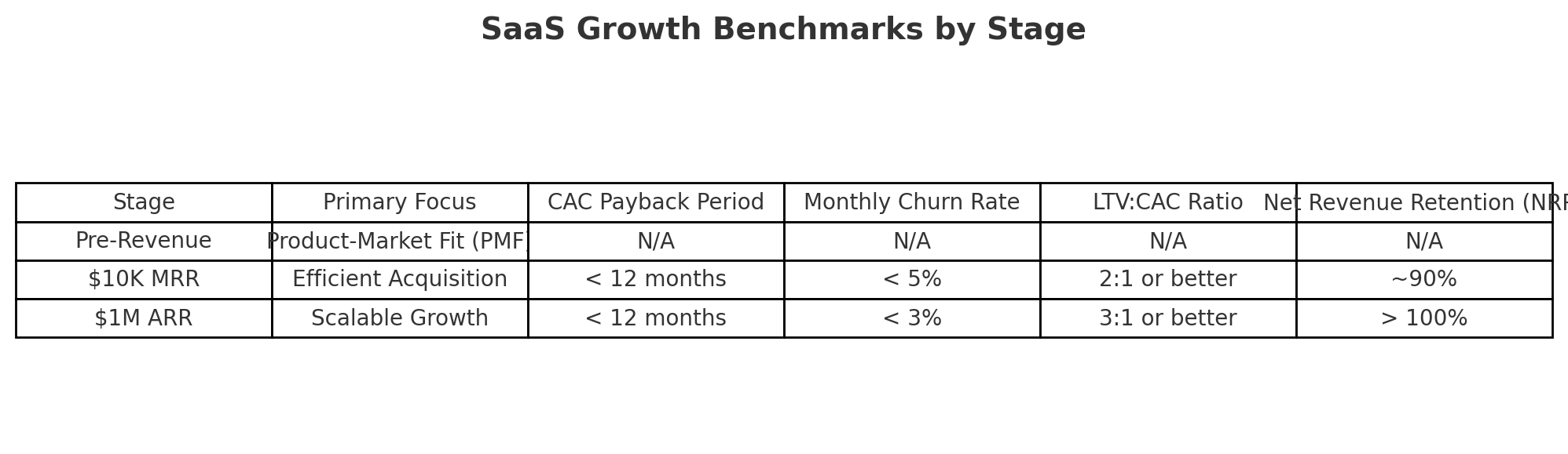 benchmark-by-stage