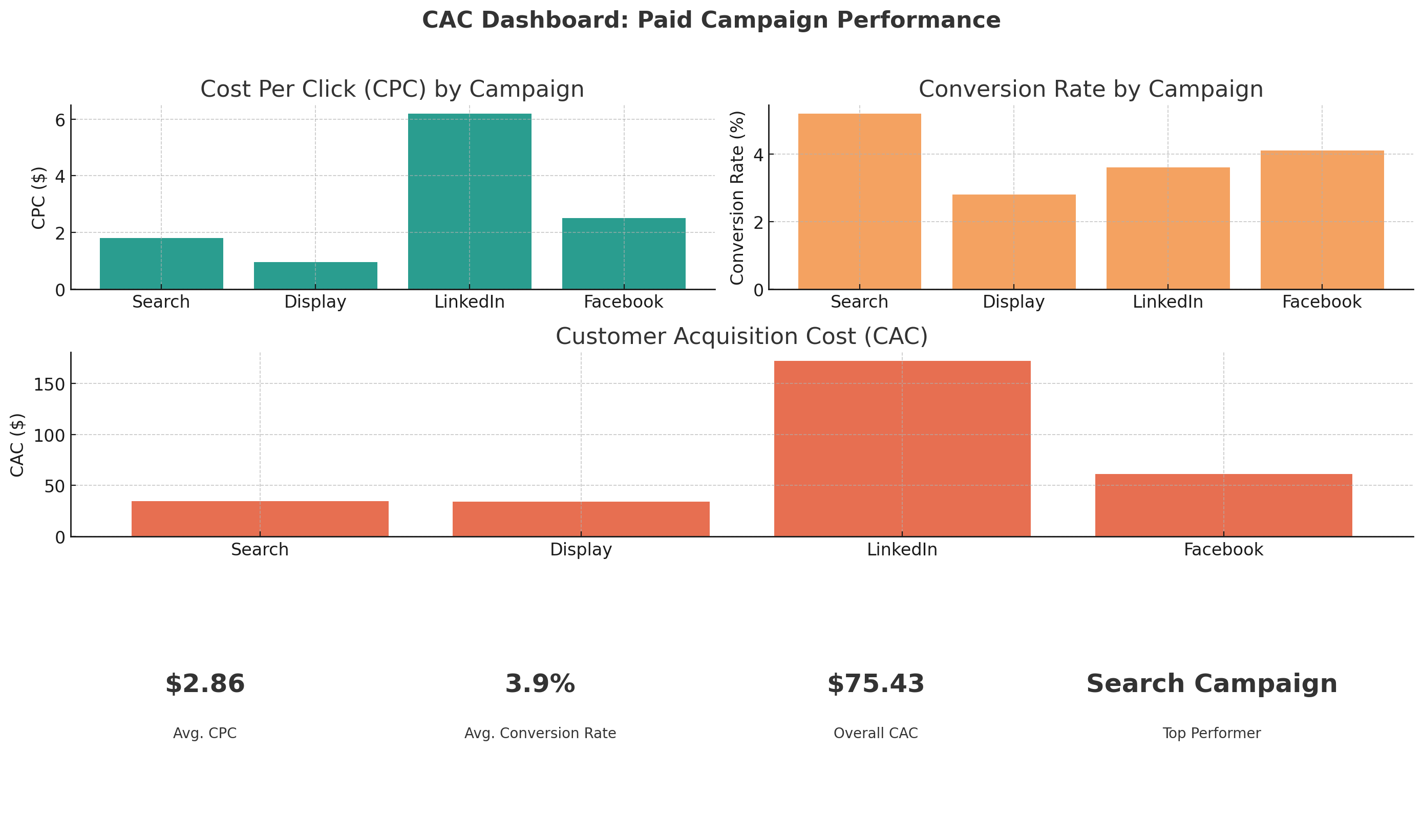 cac-dashboard-example