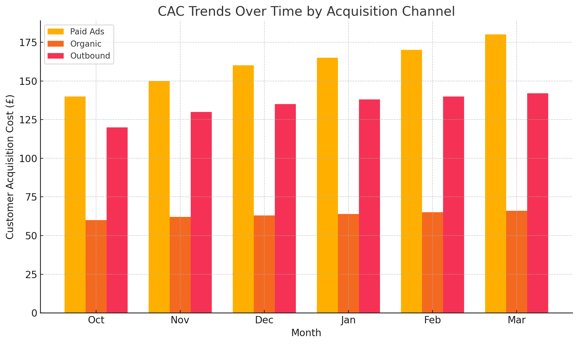 cac-trends-overtime