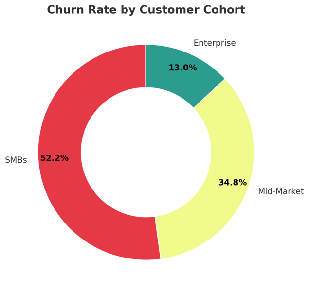 churn-rate-cohort