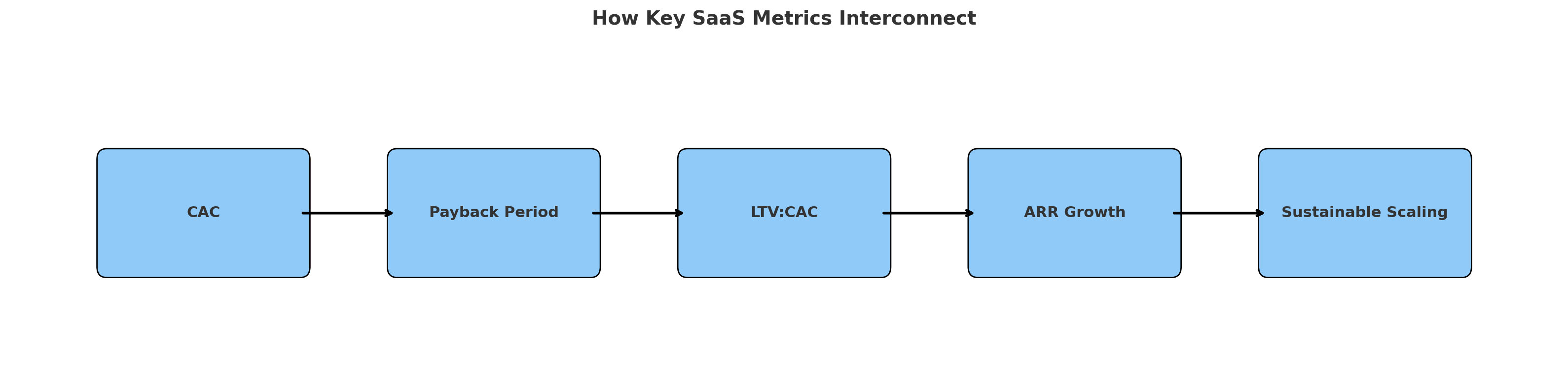 how-key-saas-metrics-interconnect