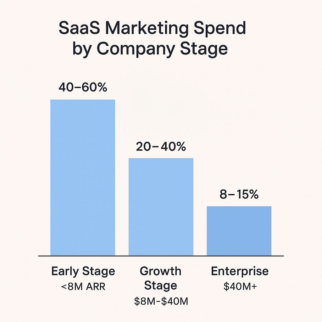 saas-marketing-spend