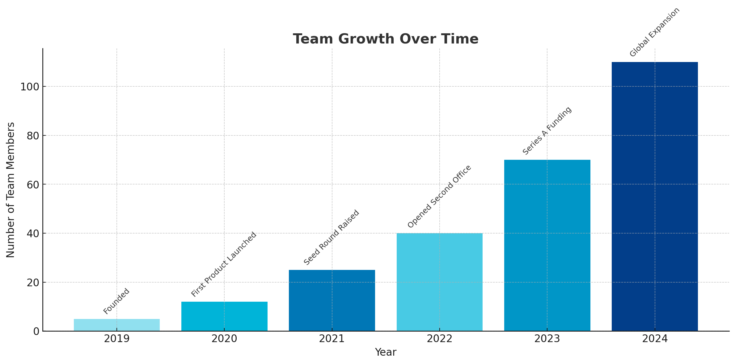 team-growth-example